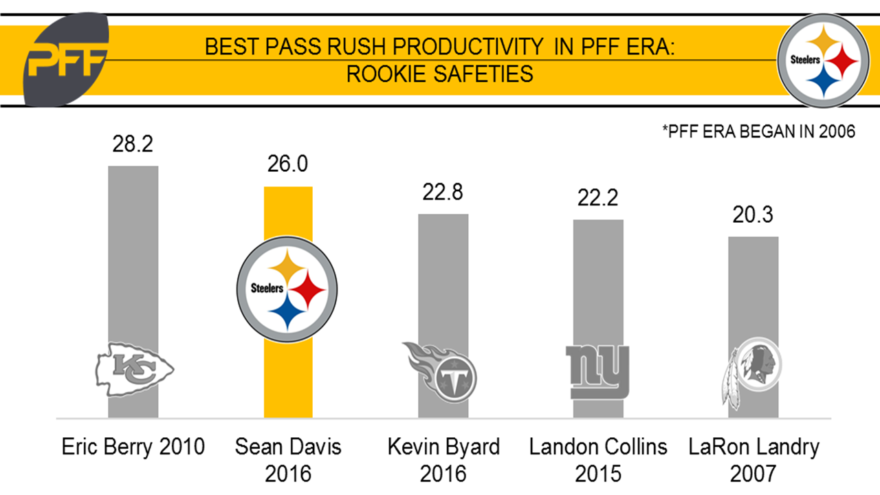 Steelers safety Davis expected back by training camp PFF News